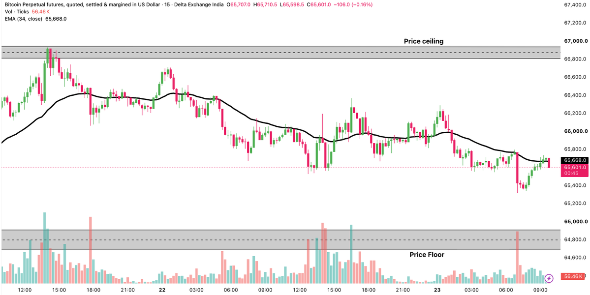 Delta_Exchange's tweet photo. The ECB rate decision drops at 5:45 today, with Lagarde speaking at 6:15 p.m

This creates two separate questions for a crypto options trader today:

1) Where can bitcoin:native move?

•We are currently near the 65,800 to 66,000 max-pain level.

•Nearest Support: 64,500 - $65,000 (recent consolidation floor)

•Nearest Supply: 66,800 - 67,500 (next heavy resistance)

2) How much movement is already priced in?

Short-dated ATM Implied Volatility sitting at roughly 33.7%
From that we can calculate that the market is pricing a daily implied move of 1.76%.

So, the ATM straddle is currently pricing in a move of roughly $1,160 in either direction before the event settles.

The four useful outcomes:

•Large move (>$1,160) + IV holds: Uncertainty remains; premium can stay supported.

•Large move (>$1,160) + IV falls: Direction pays, but some event premium disappears.

•Small move (<$1,160) + IV falls: The classic IV-crush risk for option buyers.

•Small move (<$1,160) + IV holds: The market may still be pricing another catalyst.

The event headline does not determine option P&L by itself.

The realised move must be compared against the options market priced move.

#CryptoOptions #Bitcoin #OptionsTrading