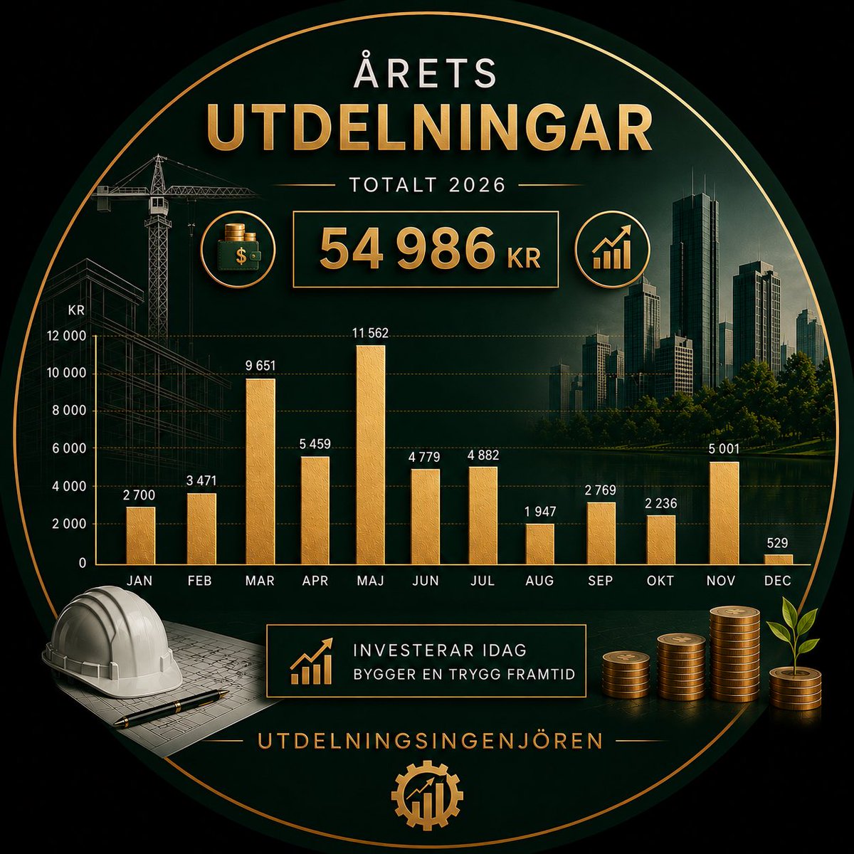 utd_ingenjoren's tweet photo. Mina utdelningar i skrivande stund uppgår till strax under 55 000 kr för året. Prognosen säger mellan 65-70k.
Steg för steg tar det sig! https://t.co/SofwE3OV2g