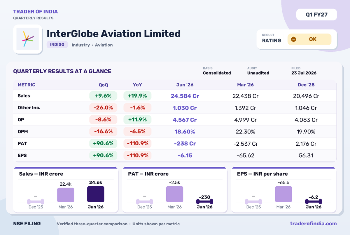 Trader_Of_India's tweet photo. InterGlobe Aviation Reports Q1 FY27 Results: PAT Declines 110.9% YoY

#interglobeaviation #indigo #q1results #aviation #financialresults #pat #earnings #nse https://t.co/esfrxVYkS9