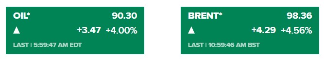 elerianm's tweet photo. Oil prices continue to climb this morning (CNBC data below):
WTI is now trading in the $90s, up 4%, and
Brent is nearing $100/barrel...
as energy markets react to news of tanker attacks in the Red Sea (please see yesterday's post).
#economy #markets #oil #energy #redsea #Houthis https://t.co/rVdIxl91dc
