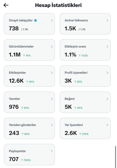 coreyolson02's tweet photo. 2000 takipçiye ulaşana kadar her gün hesap istatistiklerimi paylaşacağım. Gün 13.

Sayılar her geçen gün yukarı yönlü ivmeleniyor ama asıl önemli olan tablo, bu istikrarlı büyümenin arkasındaki kemik kitle. Tıpkı borsada sepeti büyütmek gibi, burada da her gün eklenen her birey https://t.co/8aKePV3vQc