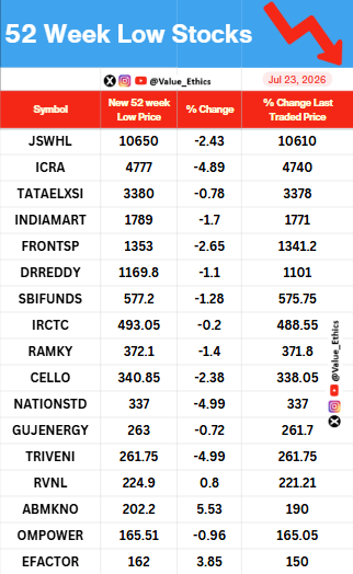Value_Ethics's tweet photo. Stocks Hitting 52 Week LOW today on 23 july 2026
#ValuEthics #52WeekHighStocks #StockMarket #IndianStockMarket #StockMarket #StocksInFocus #Nifty #investing #52WeekLowStocks https://t.co/yjtdyFcrVj