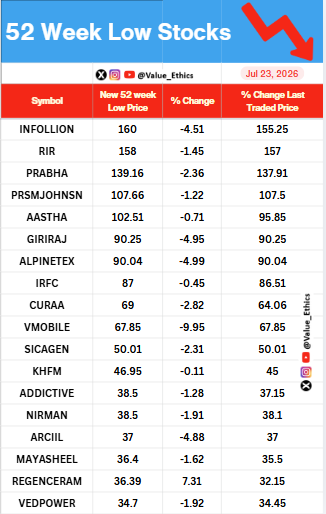 Value_Ethics's tweet photo. Stocks Hitting 52 Week LOW today on 23 july 2026
#ValuEthics #52WeekHighStocks #StockMarket #IndianStockMarket #StockMarket #StocksInFocus #Nifty #investing #52WeekLowStocks https://t.co/yjtdyFcrVj
