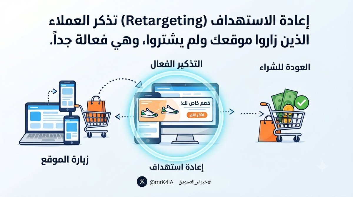 mrK4IA's tweet photo. إعادة #الاستهداف (#Retargeting) تذكر العملاء الذين زاروا موقعك ولم يشتروا، وهي فعالة جداً. #خبراء_التسويق https://t.co/41G6d8t5np