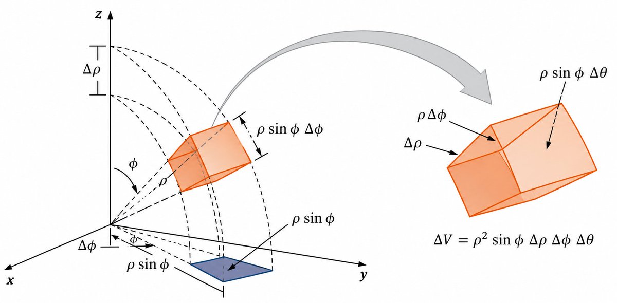 mathemetica's tweet photo. Unpacking radial symmetry turns flat slices into true 3D volumes. Radial step Δρ, polar arc ρΔφ and azimuthal arc ρ sinφ Δθ multiply to the spherical volume element ΔV = ρ² sinφ Δρ Δφ Δθ.

Astronomers integrate this element over thin shells when computing enclosed mass inside neutron-star density profiles.