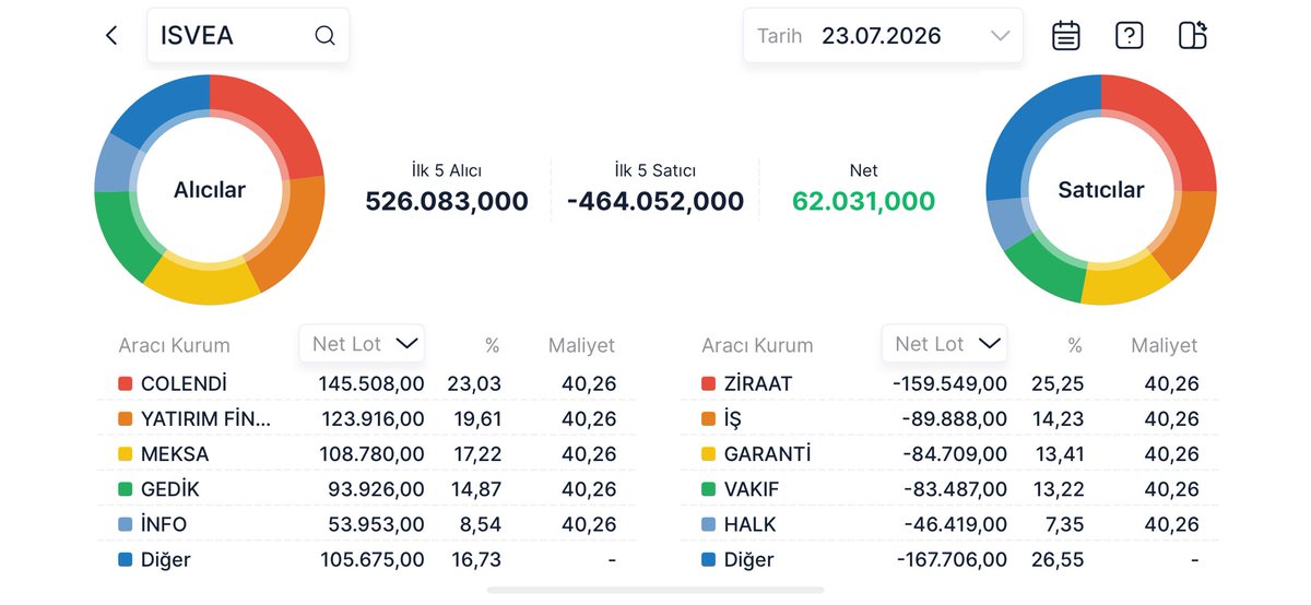Halkaarzduyuru's tweet photo. 📊Son 8 Arzın Aracı Kurum Dağılımları: #Sarae #Ssaat #Ekım #Sohoe #Golda #Betae #Isvae #Orzax
(Devamı yorumlarda) https://t.co/xJAz8yg9W3