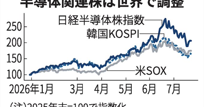 ssftm377's tweet photo. 半導体株、買い再開うかがうファンド勢　今年の買い越し分をほぼ売却 - 日本経済新聞 

AI・半導体株の調整が続いている。米半導体株指数（SOX）や日経半導体株指数などは6月の高値から2割前後安い。ファンド勢は既に持ち高を整理し、再び買いを入れる機会をうかがっている。 https://t.co/OtjCh3mtER