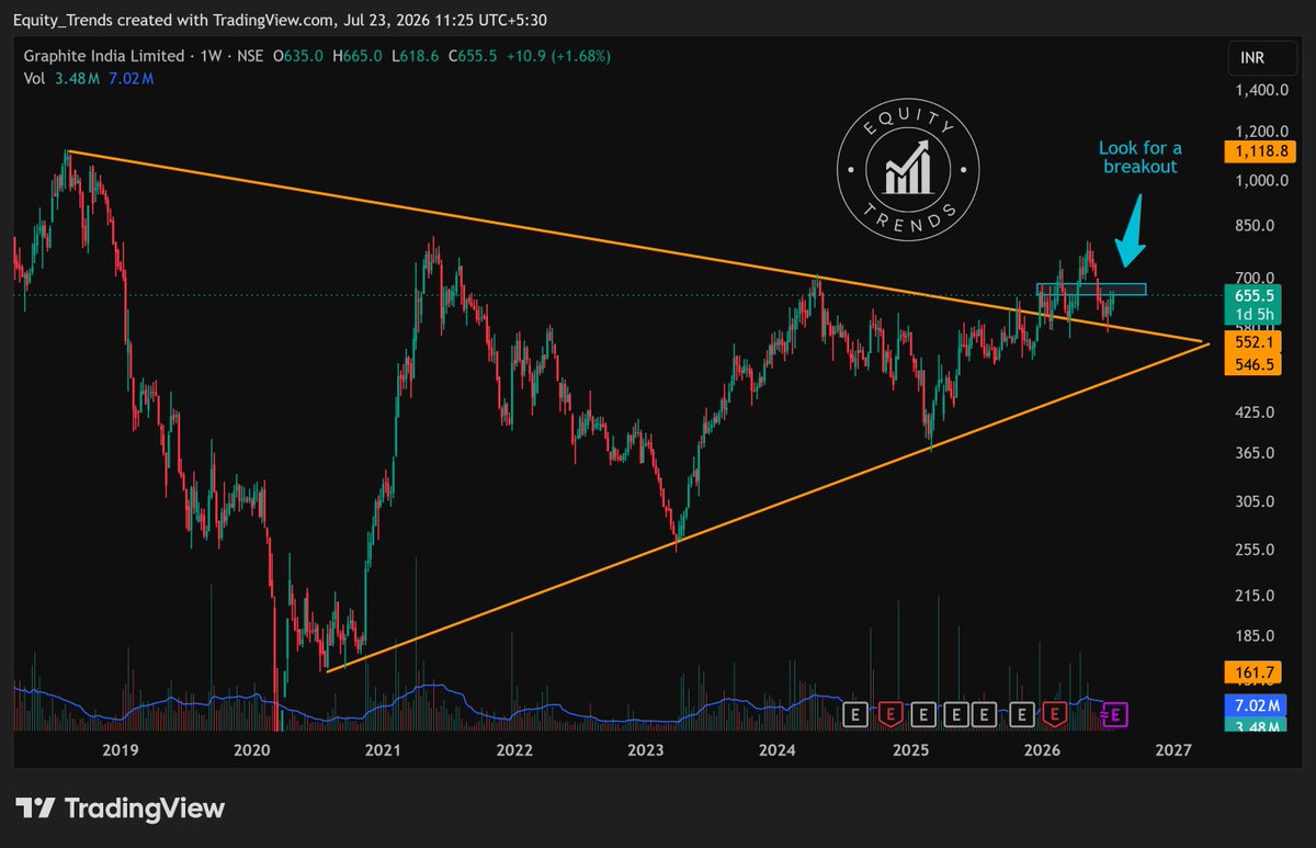 EquityTrends's tweet photo. #graphite Look for a breakout.
The upcoming earnings could be the trigger.
THIS IS NOT A BUY/SELL/HOLD RECOMMENDATION. PLEASE DO YOUR OWN DUE DILIGENCE BEFORE MAKING A DECISION
#graphiteindia https://t.co/j1FekvxEXd