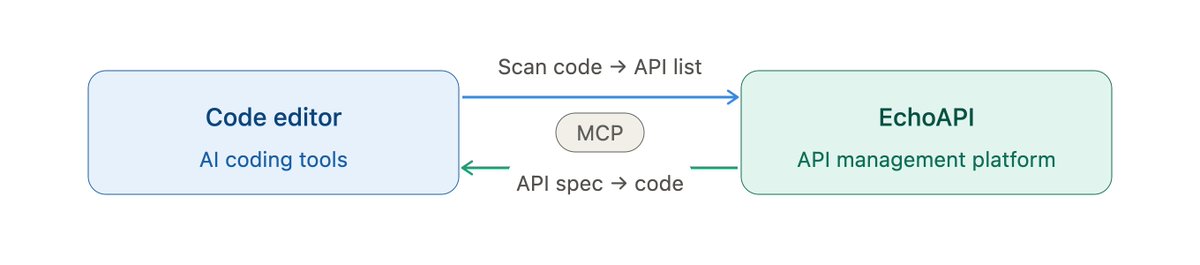 EchoAPIteam's tweet photo. Code editor + API tool, finally in sync. MCP-Skills auto-scans your code into a live API list in EchoAPI — and feeds real API specs back into your AI editor so it stops guessing endpoints https://t.co/Tlq5Hn02A2