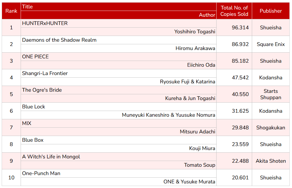 WSJ_manga's tweet photo. Oricon's Top 10 Weekly Chart by Series (07/13-07/19). https://t.co/WLyYQe6NxT