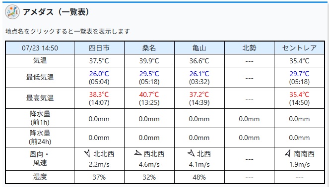 cty_fm's tweet photo. 気象庁のアメダスによると、桑名で午後１時２５分に４０.７℃、四日市で午後２時０７分に３８.３℃を観測しました。
桑名は昨日の観測史上１位の４０.６℃を更新、四日市は観測史上２位の危険な暑さとなっています。より一層の熱中症対策を心がけてください。
#酷暑日 #桑名 #四日市 https://t.co/dGdKSgG1Bl