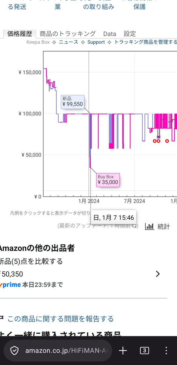 Kuw_RS's tweet photo. @o_k80_ Keepa見てたらさすがに頭おかしい瞬間見えて笑った
安定供給出来るようになってすぐじゃん（99550が定価） https://t.co/JACcpjZ1JW