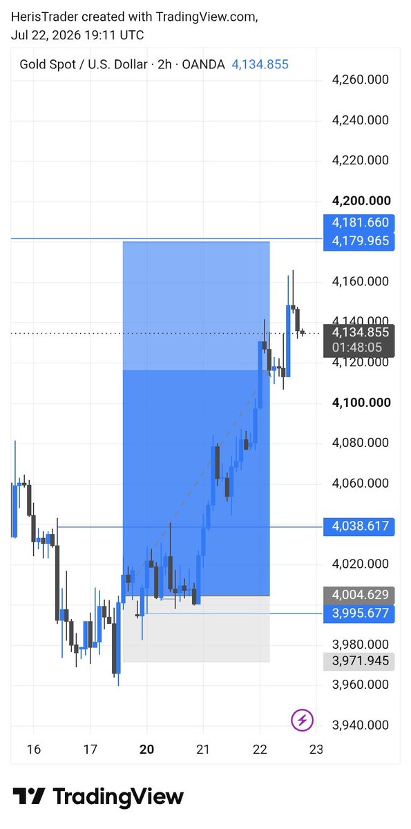 HerisTrade's tweet photo. #XAUUSD tp hit https://t.co/Gj1SQR5Skx