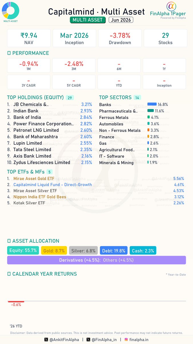 AnkitFinAlpha's tweet photo. #Capitalmind Multi Asset Portfolio Update (Jun 2026) 📊

@deepakshenoy 's Capitalmind made a massive structural pivot this month, ramping equity allocation from 38.4% up to 55.7% while cutting debt in half to 19.8%. The big move here is an aggressive charge into PSU banks (fresh entries in Indian Bank, Bank of India, and Bank of Maharashtra) alongside steel majors, while completely clearing out names like Tata Motors PV and HCL Tech.

Derivatives (Others) is 4.5% long exposure in Aluminium.

Asset Allocation Changes:
Equity ⬆️
Gold ⬇️
Silver ⬇️
Debt ⬇️

🟢 7 Fresh Buys
(Lupin Ltd, Tata Steel Ltd, JSW Steel Ltd, Indian Bank, Bank of India, JB Chemicals & Pharmaceuticals Ltd, Bank of Maharashtra)

🔴 7 Full Exits
(Tata Motors Passenger Vehicles Ltd 📉, Talwandi Sabo Power Ltd 📉, Britannia Industries Ltd 📉, NTPC Ltd 📉, HCL Technologies Ltd 📉, Dr. Reddy's Laboratories Ltd 📉, Vedanta Iron And Steel Ltd 📉)

📈 11 Increase in Holdings
(Including: Canara Bank, Axis Bank Ltd, Hero MotoCorp Ltd, State Bank of India, Bajaj Auto Ltd)

📉 1 Decrease in Holdings
(Oil & Natural Gas Corporation Ltd)

⏸️ 10 Holdings - No Change
(Held steady on: Power Finance Corporation Ltd, NMDC Ltd, Hindalco Industries Ltd, Infosys Ltd, Zydus Lifesciences Ltd)

The fund keeps a lean portfolio across 36 listings, led by top equity weights in JB Chemicals (3.21%) and Indian Bank (2.93%).

Detailed 1-Pager attached! 📄

#FinAlpha1Pager #MutualFunds #StockMarket #Capitalmind #MultiAsset
