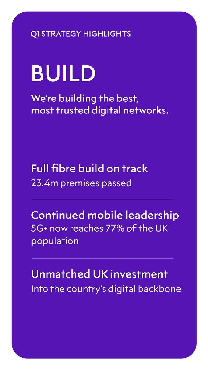 BTGroup's tweet photo. Today’s trading update shows that we are creating a better BT for all of us: for our customers, colleagues, owners and the country. We’re investing in and upgrading the UK’s digital backbone like no one else, and making BT simpler and smarter for the people and businesses we serve.

We’re using all our leading and loved brands to give customers choice – and more people are connecting to our next-generation networks than ever before.

We know that when we invest in the best networks, trusted brands and great service, customers respond positively.

This gives us the confidence to confirm our full-year and medium-term financial outlook.

Read more at https://t.co/MMNbkzkgwU.

#ABetterBTForAllOfUs