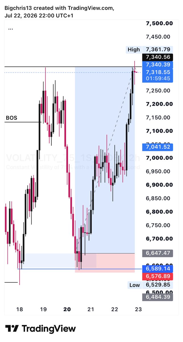 Chris_Tian1_'s tweet photo. V 75(1s) at it again. ❤️

Tight stop almost ruined a good trade but mercy said no. 😁

9R✅

#forex  #Garnacho #cubarai #wizkid https://t.co/0RcCinZtln