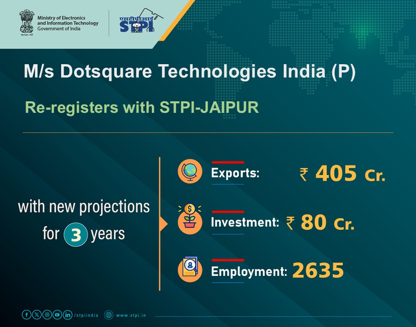 StpiJpr's tweet photo. Congratulations M/s Dotsquare Technologies India (P) for Re-Registration with STPI!  #GrowWithSTPI #DigitalIndia #STPIINDIA #StartupIndia
@AshwiniVaishnaw
@JitinPrasada https://t.co/avAA9KOdKb