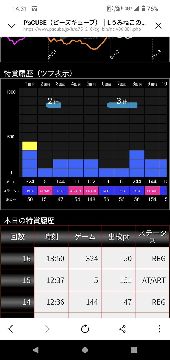 idemimi's tweet photo. 今日仕事なので打ちに行けてないんだけど、この履歴だったら1000枚くらい浮いててもおかしく無さそうなのにマイナスグラフw
やっぱうみねこ2は目押しかなり重要だってわかんだね。 https://t.co/Xn4itH4wsN