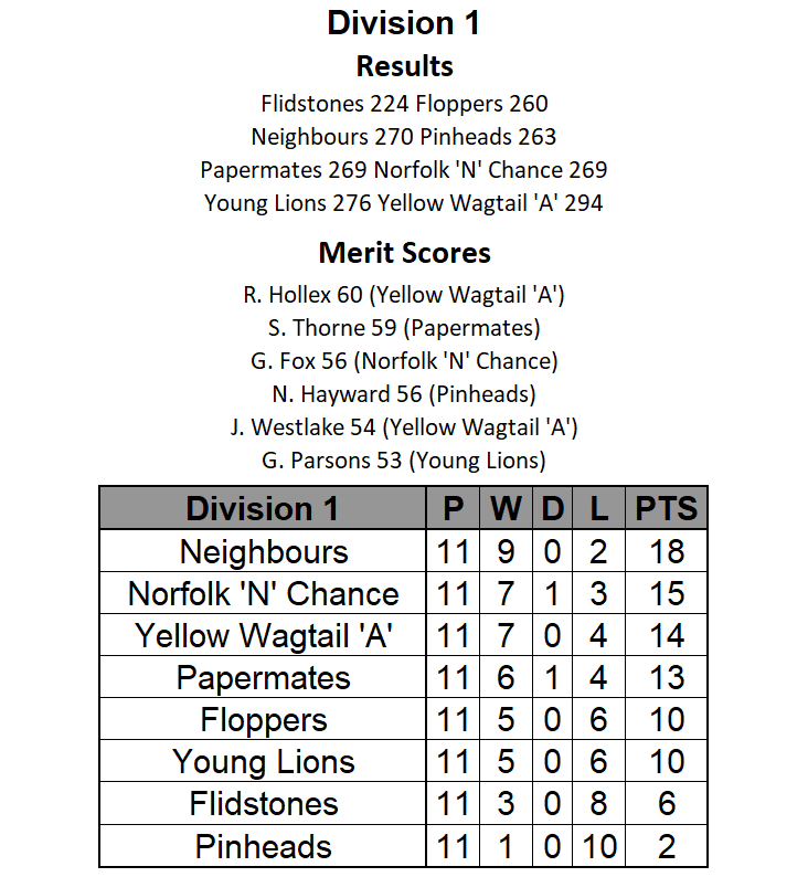 yeovilsummer's tweet photo. This Week's Division 1 Results and Table

Leaders, Neighbours, won vs. Pinheads to extend their lead to 3 points whilst Norfolk 'N' CHance drew with Papermates. https://t.co/dStD5omvqb