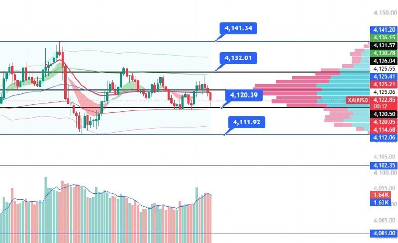 thealiaverse's tweet photo. #XAUUSD  

Immediate Resistance: 4132 / 4142 
Immediate Support: 4120 / 4111

#GoldSignals #TradeAlert #denmark #croatia #turkey https://t.co/zECcUq0HUB