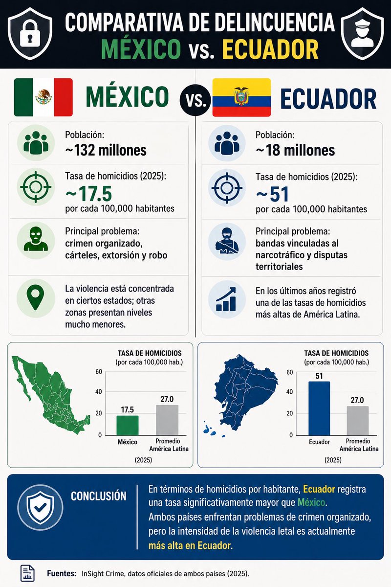 15_alecastillo's tweet photo. @diananereida6 Imagínate que los ecuatorianos, se preocuparan más por su país, antes de estar de ardidos por un partido de futbol, bajarían un montón la taza de homicidios que hay en su país, críticas México, cuando uno de los países más violentos es ecuador, es fácil hablar con el pesodelculo https://t.co/i5r5Ij9n1L