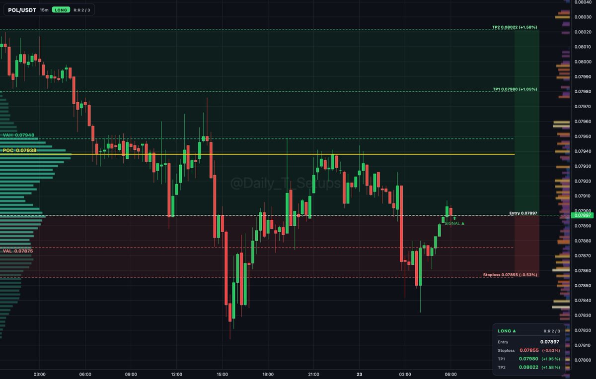 Daily_T_Setups's tweet photo. $POL auction rotation shows buyers absorbing inside value between 0.07875 and 0.07948.
πΌ Long setup
π Entry: 0.07897
π Stop: 0.07855 (-0.5%)
π― TP1: 0.0798 (+1.1%)
π― TP2: 0.08022 (+1.6%)
#Polygon #VolumeProfile https://t.co/JTcJtHcADV