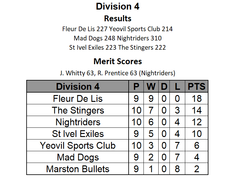 yeovilsummer's tweet photo. This Week's Division 4 Results and Table

Congratulations to Fleur De Lis on winning Division 4 after winning vs. Yeovil Sports Club to make it 9 wins from 9 games.

James Whitty and Rob Prentice hit 63 as Nightriders won at Mad Dogs. https://t.co/O4hPwV9hEm