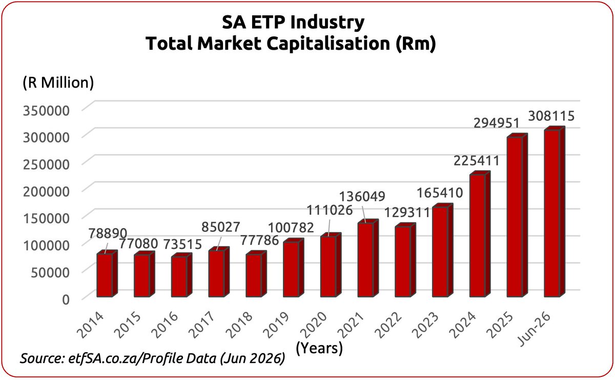 JustOneLap's tweet photo. The SA ETF market is growing and @ETFSA has the data:

R300bn and counting 👇
 https://t.co/lh7Zjefw3E https://t.co/lfzIRakDu6