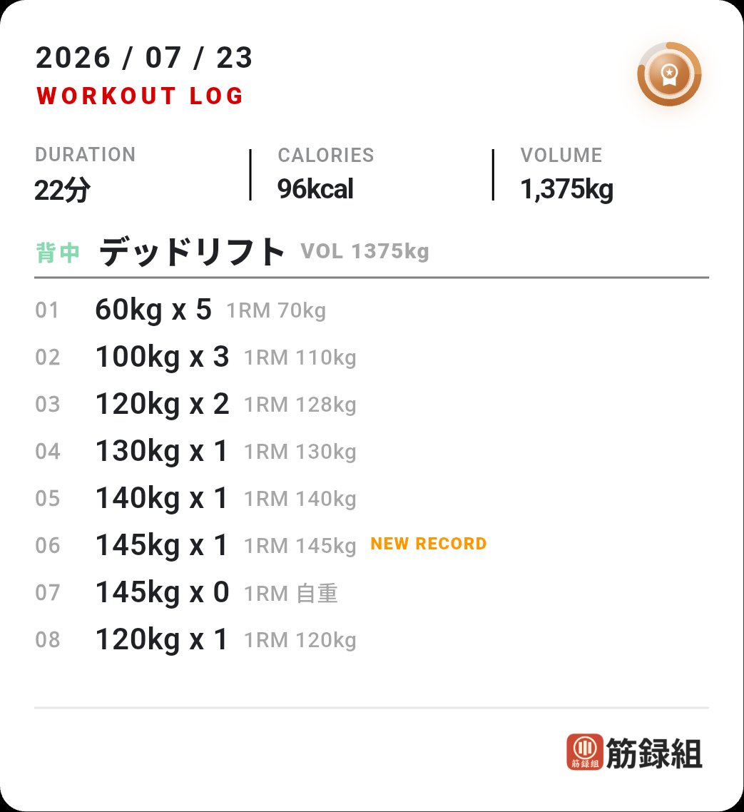 DogDuck72's tweet photo. デッドリフトって案外体力使うんだな…
MAX1発上げるのは余裕あるけど2発目全く歯が立たない https://t.co/r0VaiVgrmM