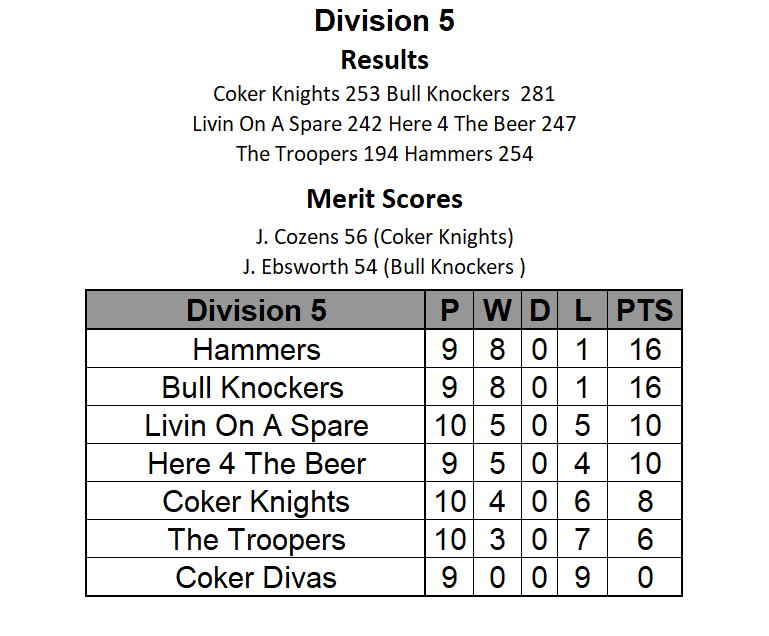 yeovilsummer's tweet photo. This Week's Division 5 Results and Table

Hammers won at The Troopers and  Bull Knockers won at Coker Knights to remain joint top. https://t.co/CPVHjwhLB2