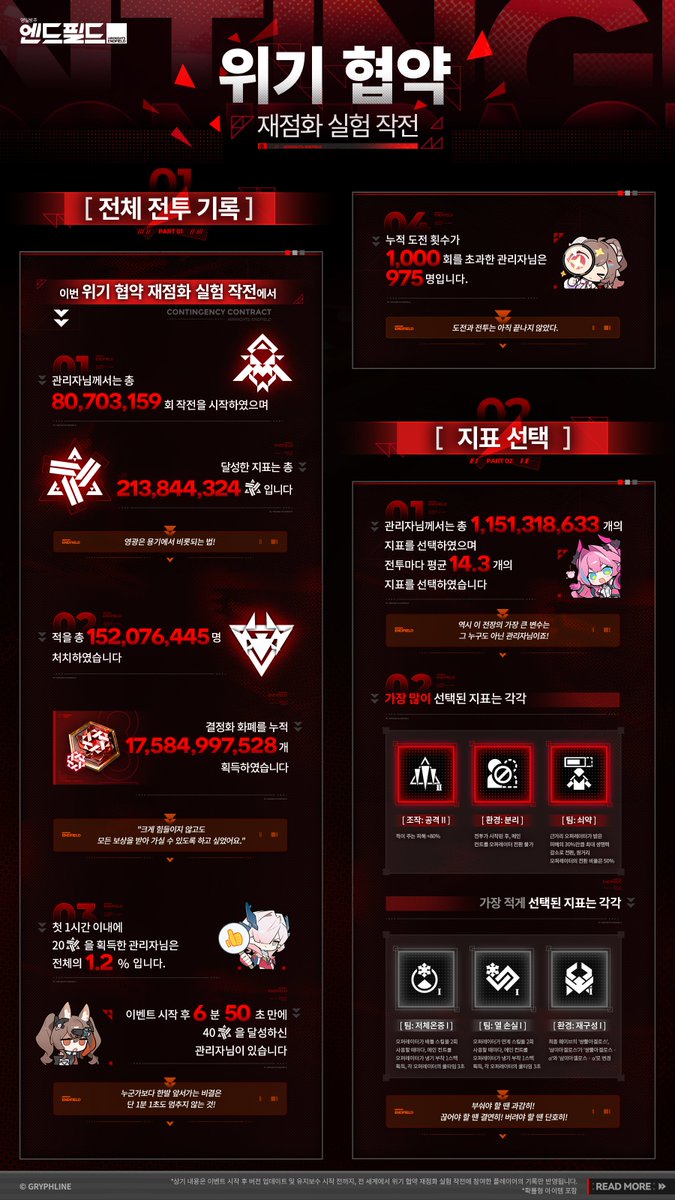 AKEndfieldKR's tweet photo. 「위기 협약 재점화 실험 작전」글로벌 전황 돌아보기

매 작전마다 함께 새겨 가며, 앞길을 열고, 불꽃을 다시 타오르게 합니다.
관리자님, 오래된 협약은 여전히 이어져야 합니다. 다시 만나 뵙기를 기대하겠습니다.

#명일방주엔드필드 #엔드필드 #인연의축제