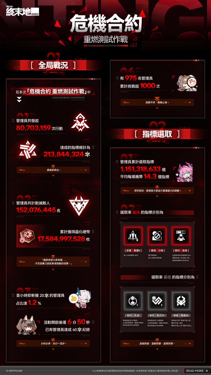 AKEndfieldZHT's tweet photo. 「危機合約 重燃測試作戰」全球戰況回顧

每一次行動共同鐫刻，讓前路開啟，讓火焰重燃。
管理員，古老的合約仍需延續，期待與你再會。

#明日方舟終末地 #終末地 #相伴慶典