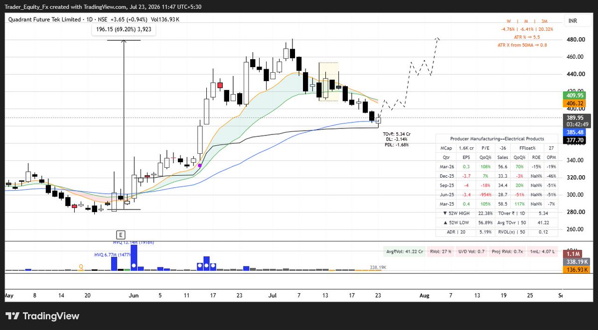 Equity_iq's tweet photo. #QUADFUTURE
-Strong buying force.
- no big red volumes during pullback
- bouncing from 50 Ema and Avwap
-Dry volumes.
Not a buy sell recommendation. https://t.co/VBAZgct4y8
