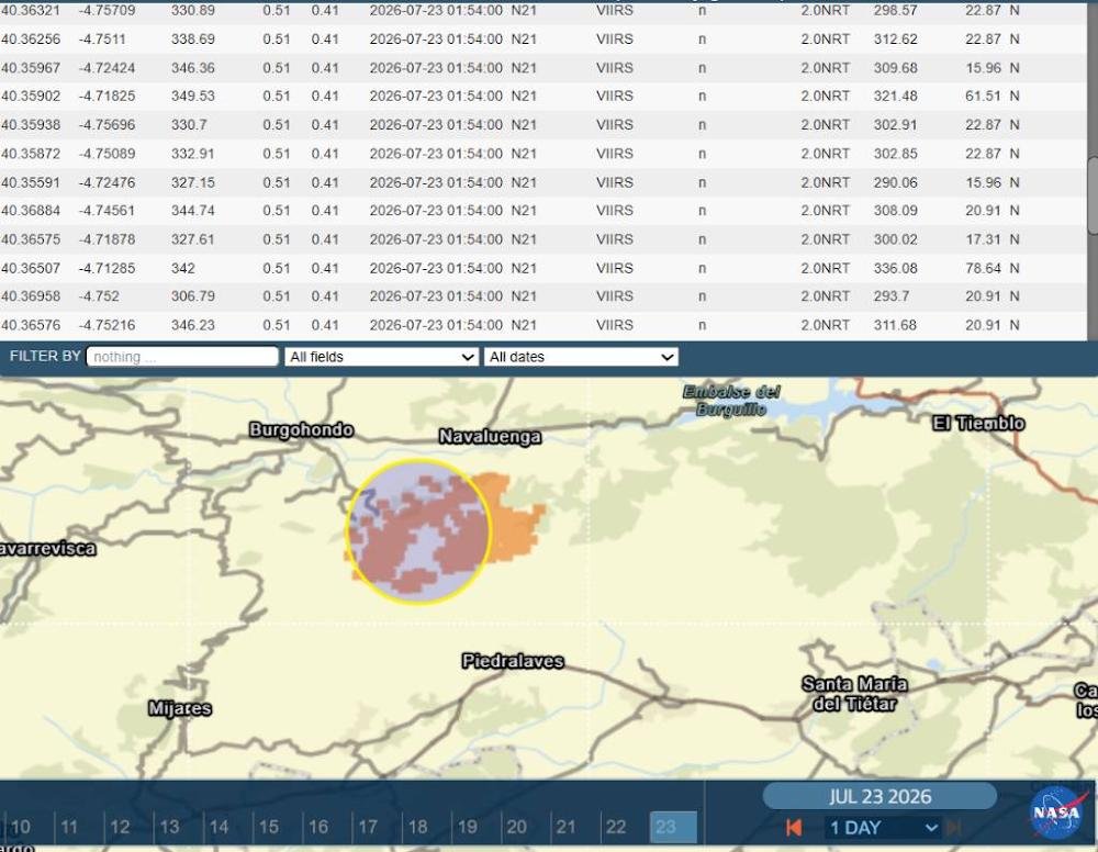 posted_news's tweet photo. #IFBurgohondo: Imágenes del frente rodeando el municipio. Satélites (03:54 AM) detectan un descenso térmico con un pico de 78,64 FRP hacia Navaluenga, un 92% menos que ayer por la tarde (1.050 FRP). El peligro sigue activo y se mantiene el Nivel 2.
📍41.36507, -4.71285 https://t.co/8Wu6BGKZbJ