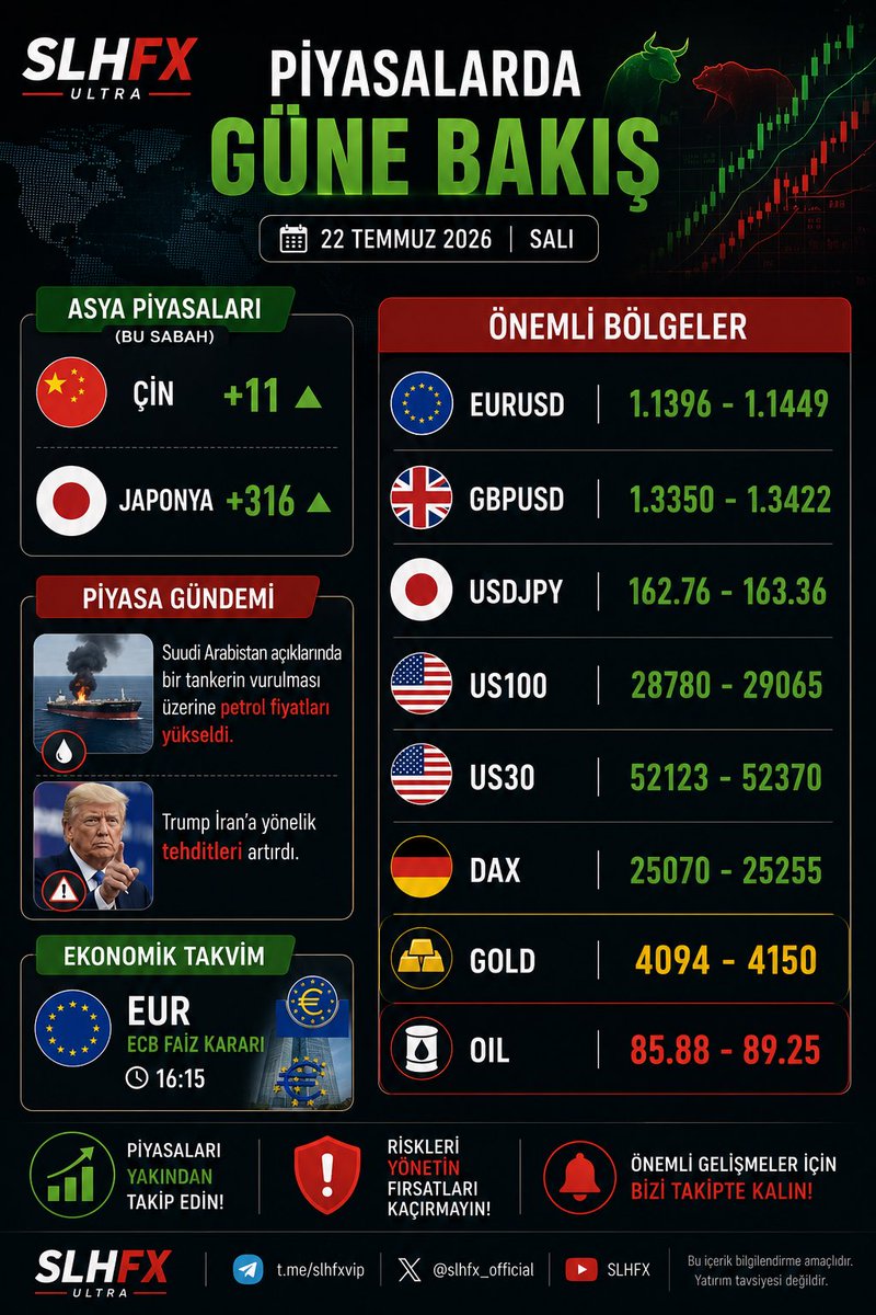 SALHSAYGIN1's tweet photo. Asya piyasalarında sınırlı pozitif seyir öne çıkarken gözler 16:15 ECB faiz kararında. Petrol tarafında Orta Doğu kaynaklı jeopolitik riskler fiyatlamalar üzerinde etkili olmaya devam ediyor. Kritik bölgeleri yakından takip ediyoruz.
#Forex #Gold #Nasdaq #ECB #SLHFX https://t.co/nlBfxTwTbh
