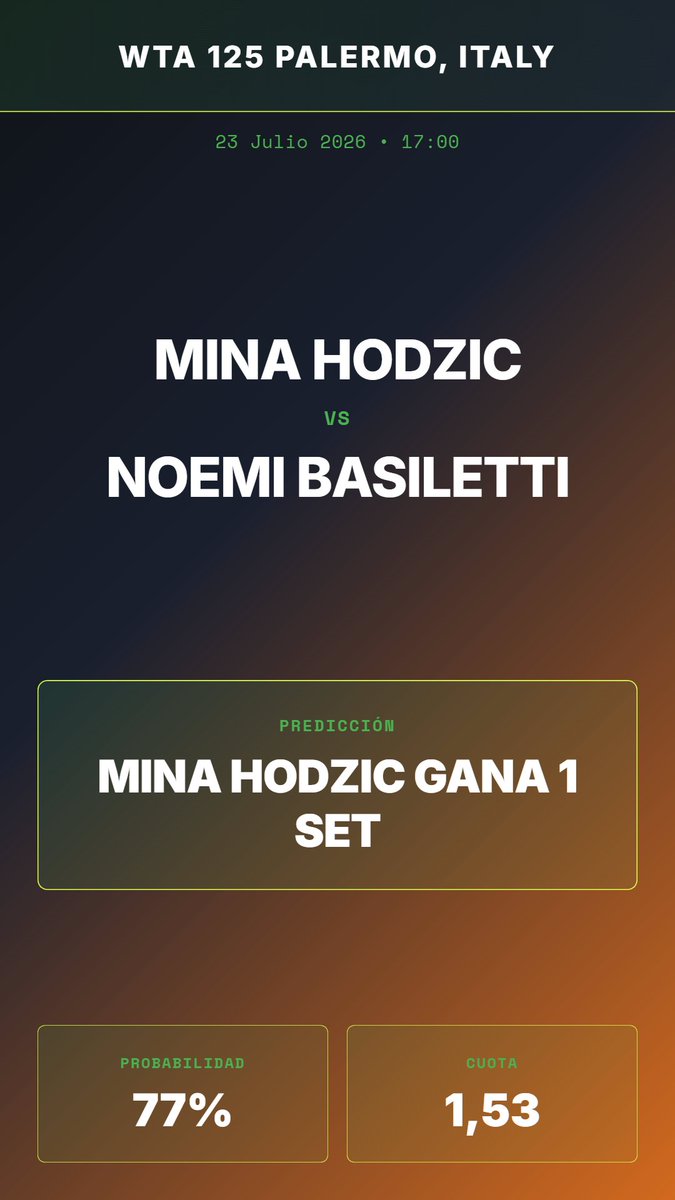 BorjaGarciaZ's tweet photo. 🎾 #tenis #picks #apuesta #bets #Gambling𝕏 🎾 https://t.co/zXBAAGcsi7