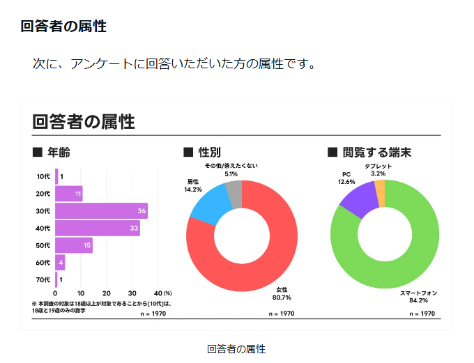 GalacticFunc's tweet photo. 具体的なエロ広告の定義もないし、いつもの極左女性集団のお気持ち表明1970件のアンケートにすぎないのでは？🤔

きっちりエロ広告を定義して、それで分類したエロ広告の割合ぐらい調べろよ

どうやら漫画・ゲーム広告を規制したいようだけど、AV新法の時と同じ匂いしかしないな https://t.co/XWSRzjLb7j