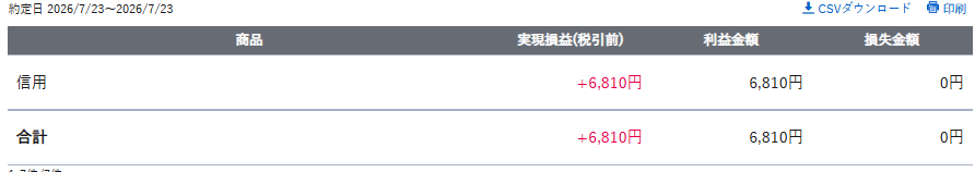 taritaripanchi's tweet photo. 【📈2026/7/23㈭】
損益：+6,810円
主な銘柄：YEDIGITAL
■振り返り
冷静にトレードできて勝つ感覚を意識できた一日だった。
明日以降は決算ラッシュ。世界の半導体を見れば日本の半導体決算も良いはずだけど、材料出尽くしで急落するのは本当に勘弁😩
日立製作所は現物で決算持ち越し予定です。
#株 https://t.co/pmI3v1qt5u