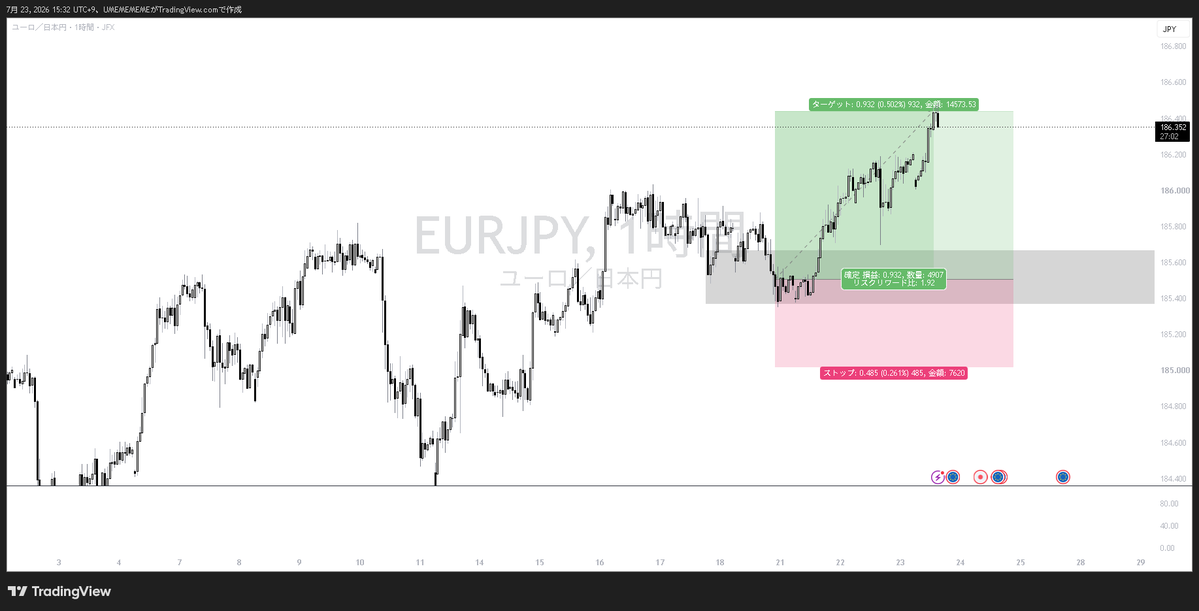 umemememe4's tweet photo. EURJPYも利確です。
これで今月の結果は

USDCAD+  73pips 
GBPJPY   +134pips
AUDJPY　+94pips
GBPJPY　  -41pips
EURJPY     +93pips
＝＝＝＝＝＝＝＝＝
                +353pips

となりました✨
毎日無理にトレードするよりもこっちでやっていくのが自分の性格には合っています。 https://t.co/qxyS8bnpmV