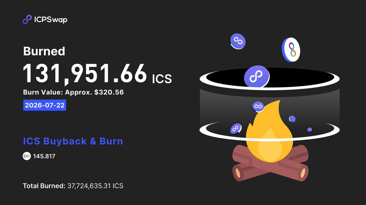 ICPSwap's tweet photo. 🔥 $ICS Burned Again! 🔥

$ICS Buyback &amp; Burn canister: cbkxt-gaaaa-aaaag-qcs4a-cai

Here's the burn record: https://t.co/rdp6izdPKW

The total amount of $ICS tokens burned now is 37,724,635.31 https://t.co/zqhl5YBSbr