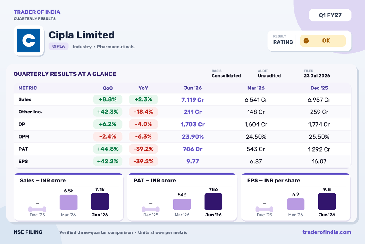 Trader_Of_India's tweet photo. Cipla Q1 FY27 Net Profit Declines 39.2% YoY

#cipla #q1results #pharmaceuticals #earnings #netprofit #nse #financialresults https://t.co/Io3RkhGvOZ