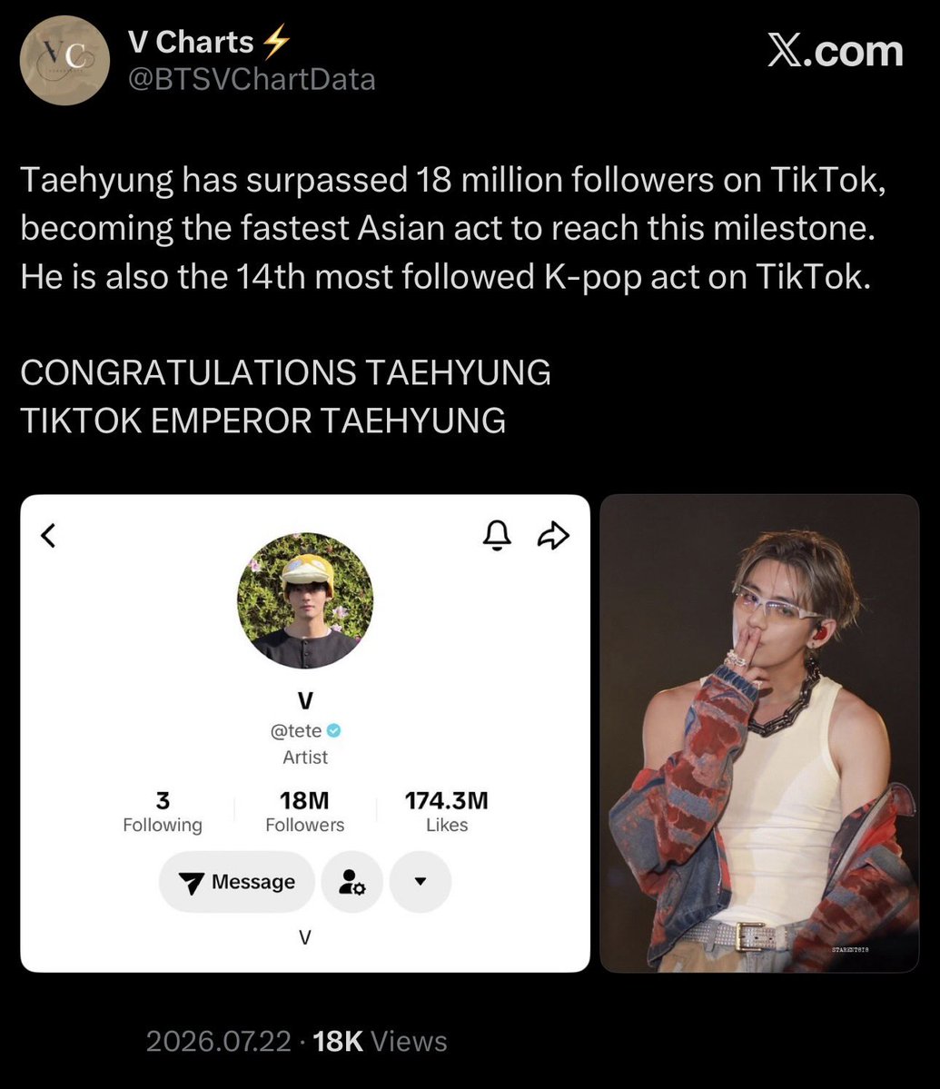 taes_studio's tweet photo. The biggest bts fanbase neither updating Tae’s new tiktok milestone or his new record but a day later updating for another member, you can always tell Tae’s clout and achievements bother them 😭 @btschartsxdaily https://t.co/KHn9Un4E8v