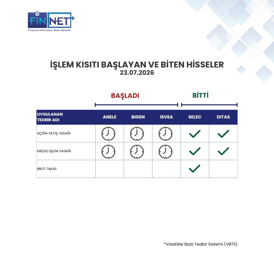finnetyazilim's tweet photo. Volatilite Bazlı Tedbir Sistemi'ne (VBTS) göre, bugün (23.07.2026) borsada bazı hisselerde işlem kısıtlamaları başladı, bazılarında ise işlem kısıtlamaları kalktı.
#ANELE #BIGEN #ISVEA #SELEC #DITAS #paypiyasası #volatilite https://t.co/QounmRCK4R