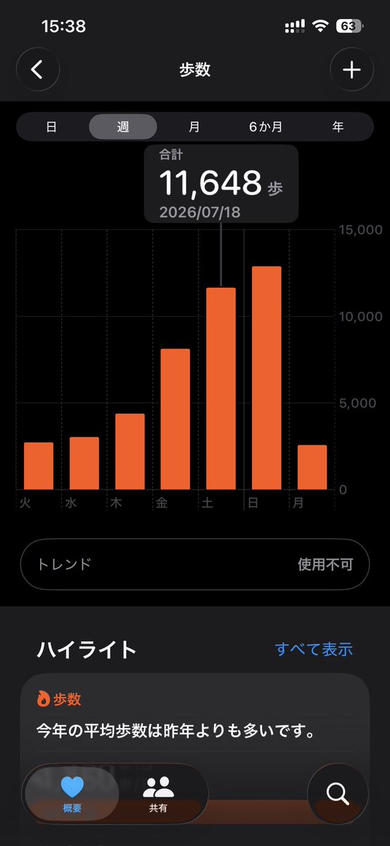 mur_mux's tweet photo. 先週末富士スピードウェイでのお仕事
強制有酸素最高！！合計24,500歩 https://t.co/OUToW1dsye