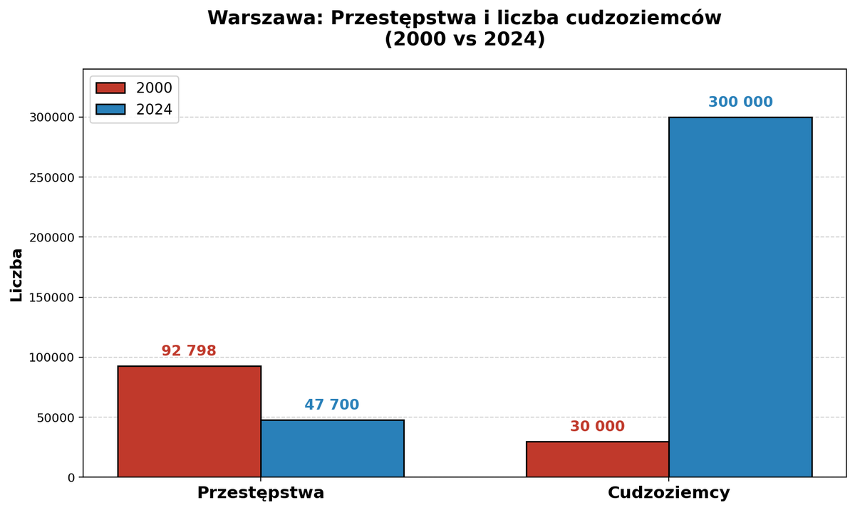 KrzysiekWSK's tweet photo. Co to jest? Jest niewygodne i boli populistę?
-FAKTY
Przestępstwa w Warszawie
🟥2000- 92 798
🟦2024- 47 700
Liczba cudzoziemców w Warszawie
🟥2000- 30 000
🟦2024- 300 000
Przestępstwa na 1000 mieszkańców w 2024
🇵🇱Polacy-28
🌐Cudzoziemcy-15

-Czyli cudzoziemcy w Warszawie popełniają dwa razy mniej przestępstw niż Polacy. 

-Czyli w ciągu 24 lat przybyło 10 razy więcej cudzoziemców a przestępczość zmalała dwukrotnie
I warto pamiętać, że 300 000 emerytów w Warszawie to w 95% Polacy.

-Dlatego we wszelkich badaniach mieszkańcy dużych miast są najbardziej pozytywnie nastawieni do cywilizowanej migracji, bo wiedzą jaka jest prawda.

-Im mniej cudzoziemców w danej miejscowości tym gorsze opinie o cudzoziemcach, paradoks?
Niekoniecznie, to cyniczna gra na strachu Brauna, Mentzena, Bosaka czy Czarnka. 
I patrząc na obecne społecznie emocje, gdy post Menztena o myciu stóp w zlewie przez czarnoskórego zdobywa 15 000 lajków, obawiam się, że społeczeństwo zostało skutecznie ogłupione i skonfliktowane, został znaleziony kozioł ofiarny i źródło wszystkich problemów w Polsce.
Pewnie dopiero kompromitujące rządy Konfederacji mogą doprowadzić do jakiejś normalizacji.