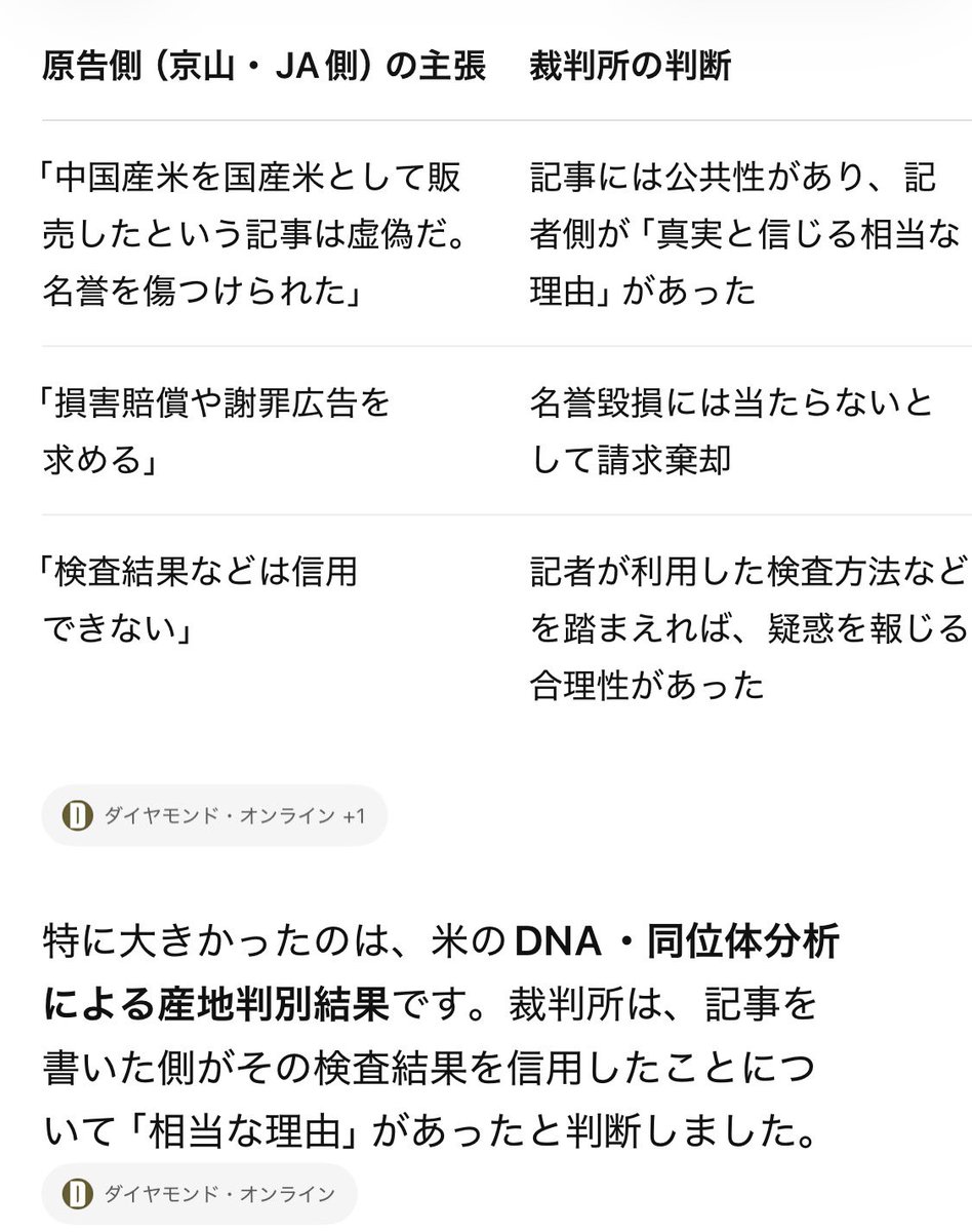 piyococcochan2's tweet photo. デマはやめてください。その裁判は雑誌の記事が名誉毀損に当たるかどうかであって、偽装についてではありません。しかも負けたのはJA京都です。同位体検査の提出者（依頼者）は週刊ダイヤモンド（ダイヤモンド社）側です。従って同位体検査を提示した側は裁判で勝ちました。 https://t.co/6a4fQuPxCY