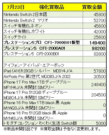 kaitorihiroba's tweet photo. 買取広場甲府店では、ゲーム機やスマホなどのお買取を大募集🔥🔥🔥
買取表にないお品も買取ります❗️
たくさんのお持ち込みお待ちしております🙌🙌

※未開封・外箱キズや凹みの無い美品の買取価格になります。
状態や、在庫状況、市場変動により減額または買取停止となります。
ご了承ください。

#Switch2 #スイッチ2　#スイッチ有機EL
#PS5 #プレイステーション　#PS5Pro　#ゲーム機 #ゲームソフト
#スマホ　#iPhone16　#iPhone17 #ipad  #AirPods
#買取 #山梨 #甲府