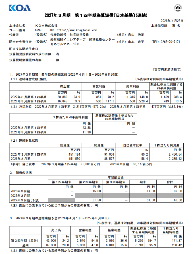 kiokunir's tweet photo. 【朗報】KOAさん、AIと自動運転バブルに乗っかってボロ儲けした挙げ句、ドイツ子会社を清算する「税金ハック」で純利益を前年比約4倍にバグらせて完全覚醒した件ｗｗ  

KOA（6999）の長い決算短信を要約すると、  
・売上高208億円！+23.9％、「AI関連と車載需要が止まらんウホ」状態でメシウマ
・営業利益8.5億円！+70.2％、「原材料高騰？売上で殴り倒せばええんや」脳筋スタイルでキタコレ
・純利益16.2億円、なんと+288.4％のバグ発生。独子会社(VIA electronic)を解散させて税金マイナス7.4億円というチート技発動してて草
・AI機器とADAS（高度運転支援）向けが絶好調、「とりあえずAIと車載って言っとけば儲かる」モメンタムチンパン大歓喜の展開
・受注高245億円、+37.6％でドーン。「在庫調整？そんな時代もあったね」と言わんばかりの産業機器向け回復も激しく同意  

【小まとめ】
AIと自動車の特需をガッツリ拾い上げつつ、子会社整理のボーナスで利益を強引にバフ掛けした最強の錬金術師  

【つづき】
・通期予想も売上873億円へ上方修正、「ワイらの快進撃はまだまだ続くで」と強気のイキり
・通期純利益77.4億円（+95.9%）のほぼ倍増予告、「今年はお祭り騒ぎや！」とフルボッコ確定演出
・年間配当63円を予定、「儲かった分はちゃんと還元するから全裸待機しとけ」と株主ニッコリの神対応
・アジアとアメリカの受注残高が前年比150%超えで爆伸び、「世界中から注文来すぎて工場パンク不可避」なやつ
・自己資本比率60.2％の鉄壁ディフェンス、「現金ちょっと減ったけどノーダメ」の圧倒的強者感  

【総まとめ】
・本業はAIと車のトレンドに完全に乗っかってウッハウハ、さらに財務整理のボーナスまで重なって無双状態
・来期（通期）予想も強気フルスロットルで修正し、しばらくはこの確変モードが止まらない予感しかしない

【結論】
「時代のトレンドを全部吸い上げながら、合法的バフで利益をモリモリに盛ってくる電子部品界の覇王」です。