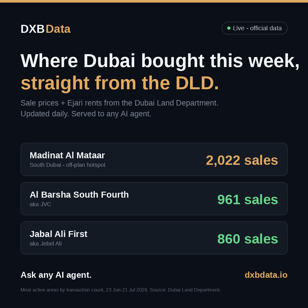 dxbdata_io's tweet photo. Dubai's real estate map, this week — pulled live from the DLD.

🏆 Madinat Al Mataar led with 2,022 sales, ahead of Al Barsha South Fourth (JVC) at 961 and Jabal Ali First at 860. That's the official transaction count for 23 Jun–21 Jul 2026, straight from the Dubai Land Department.

Any AI agent can query this live → https://t.co/XxRyI4Baqf

@dxbdata_io #DubaiRealEstate #Dubai #PropertyInvestment #RealEstate #DXBData #ulianov #orbyhq
