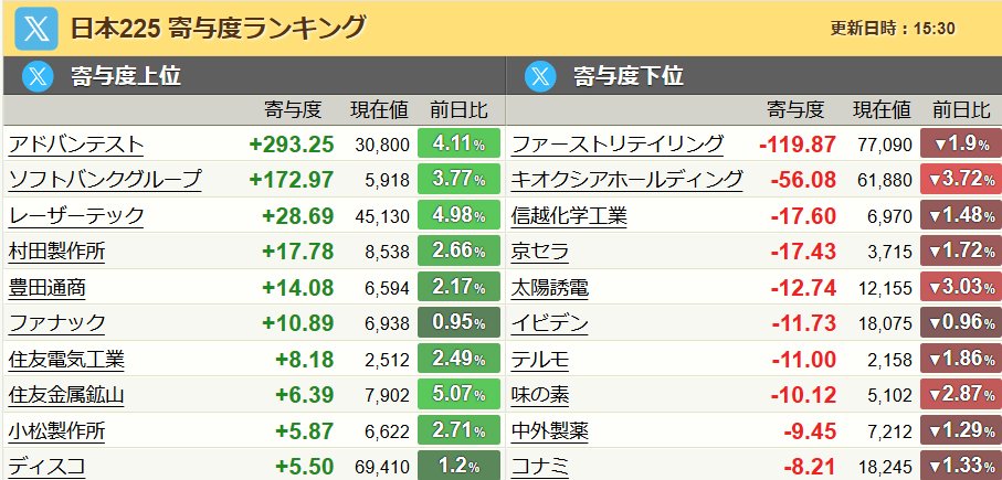 Lonlyblue0813's tweet photo. 本日の東証大引けの日経225のヒートマップと寄与度上位下位です！
プラス寄与TOP5はアドバンテスト+293.25　30,800円4.11%、ソフトバンクグループ+172.97　5,918円3.77%、レーザーテック+28.69　45,130円4.98%、村田製作所+17.78　8,538円2.66%、豊田通商+14.08　6,594円2.17%です！ https://t.co/rUZHXpxxPW